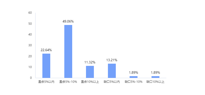 图表, 条形图描述已自动生成 图表, 条形图描述已自动生成