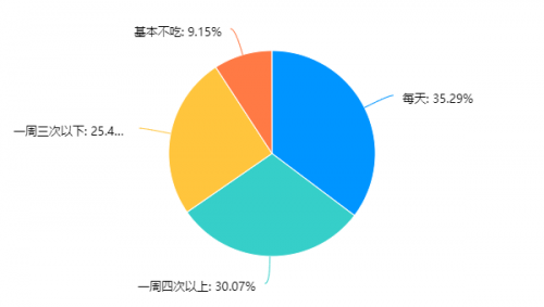 2022年成都雅安两地社区居民家庭膳食结构、营养知识与肥胖等慢性疾病患病率相关性调研报告