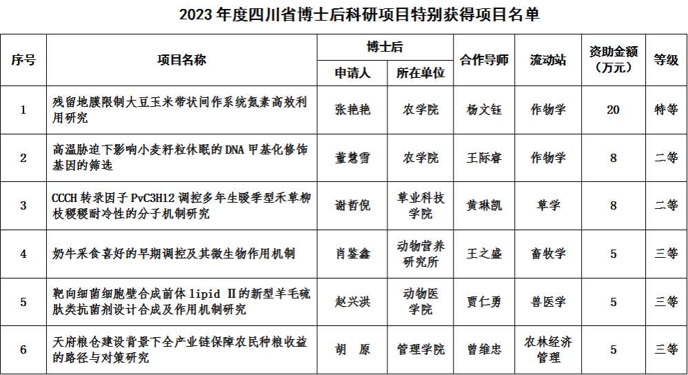 我校6名博士后获得四川省博士后科研项目特别资助-四川农业大学新闻网