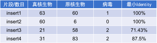 (NCBI比对前100结果统计 ) (NCBI比对前100结果统计 )